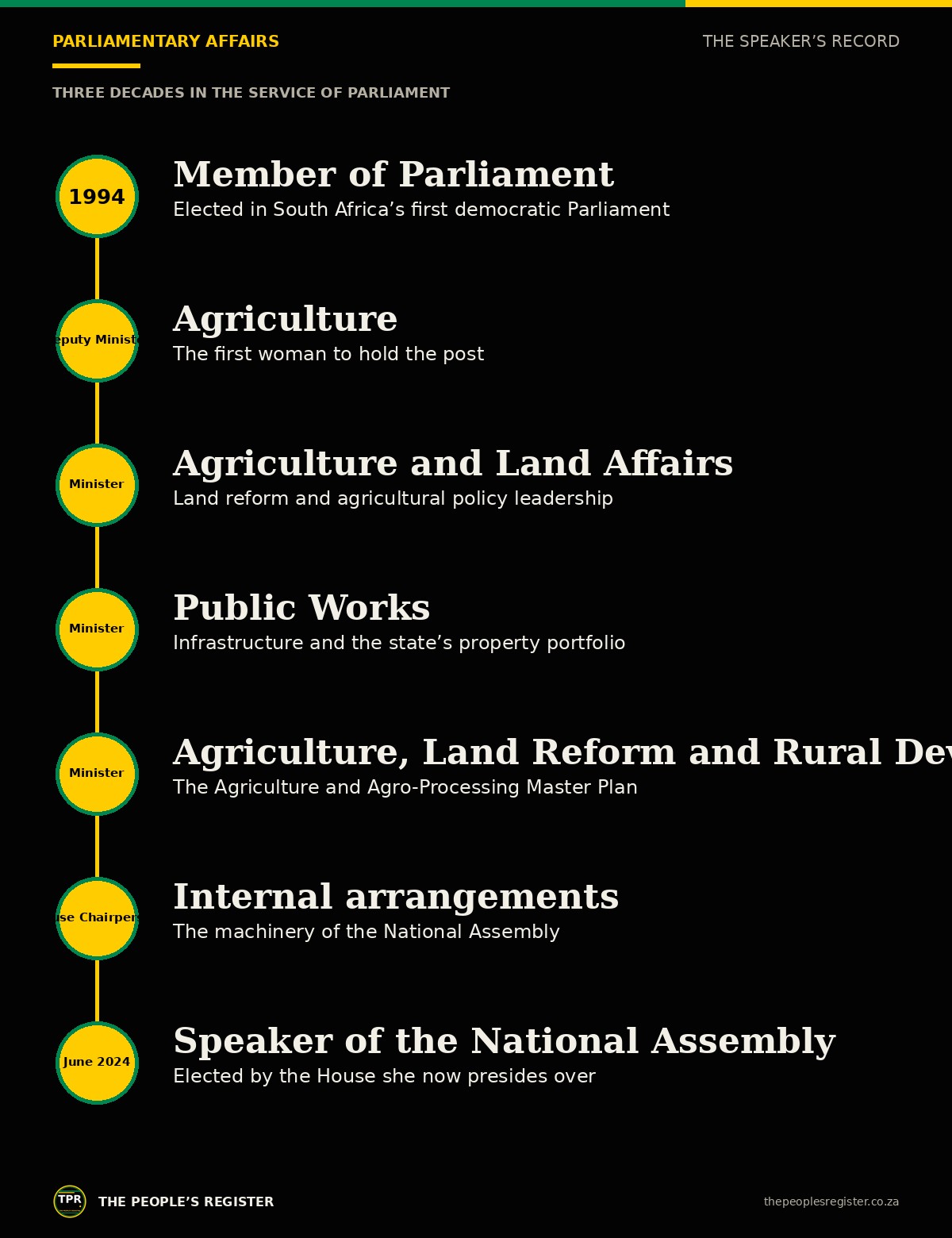 Speaker Thoko Didiza’s career timeline from 1994 to her election as Speaker in June 2024