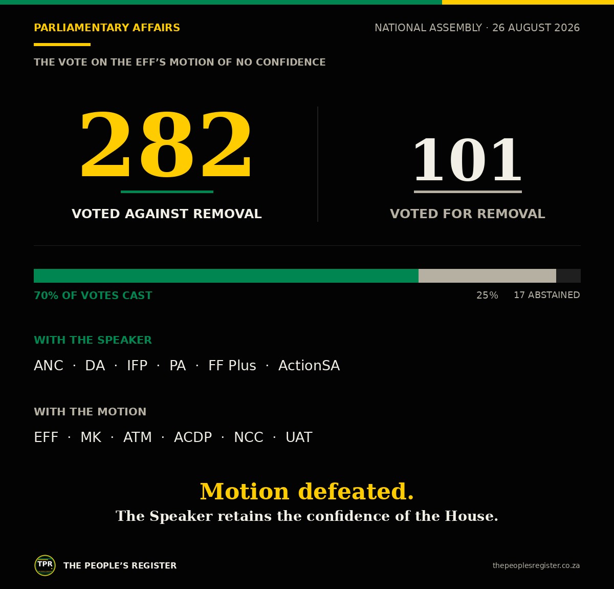 The vote on the EFF’s motion of no confidence: 282 against, 101 for, 17 abstentions, and the parties on each side
