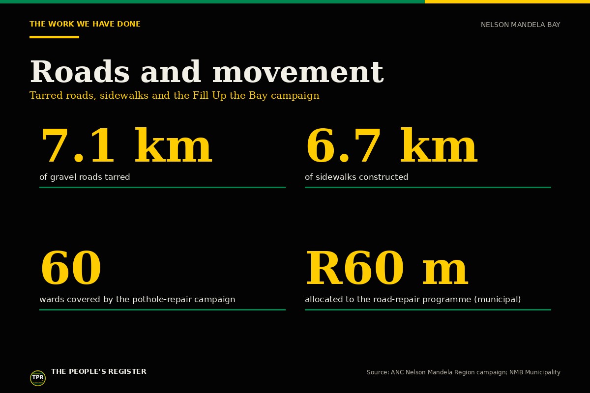 House infographic: roads and movement in Nelson Mandela Bay. 7.1 km of gravel roads tarred, 6.7 km of sidewalks constructed, and the pothole-repair campaign launched with R60 million allocated across all 60 wards.