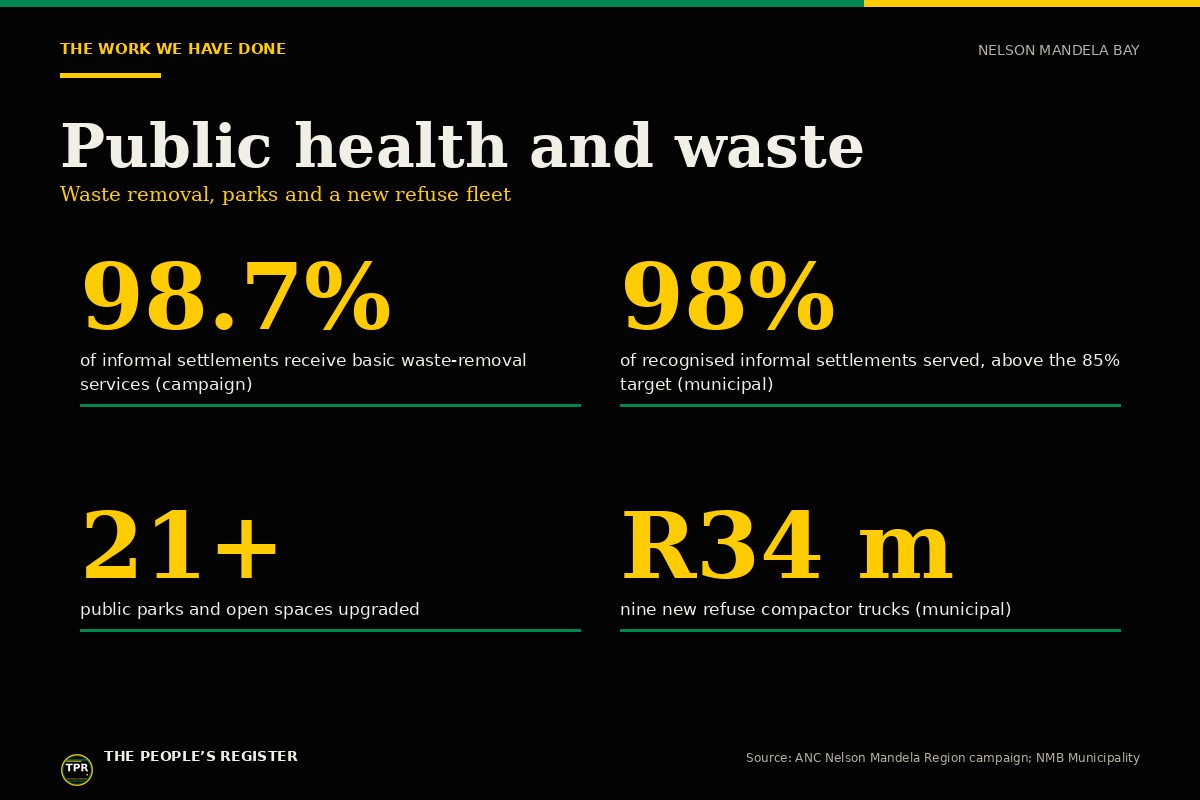 House infographic: public health and waste in Nelson Mandela Bay. 98.7% of informal settlements receive basic waste-removal services, more than 21 public parks and open spaces upgraded, and nine refuse compactor trucks worth R34 million added to the fleet.