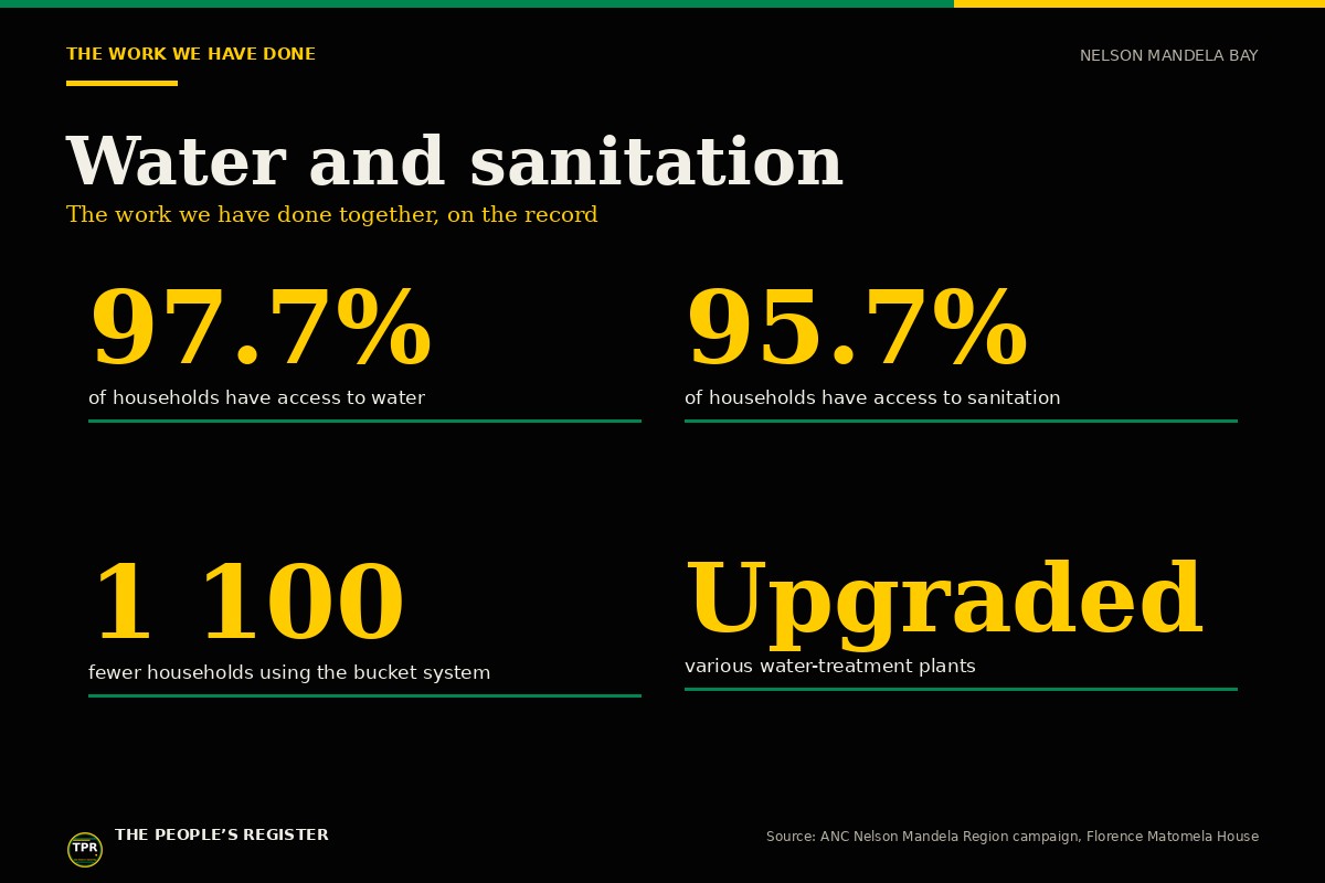 House infographic: water and sanitation delivery in Nelson Mandela Bay. 97.7% of households have access to water, 95.7% have access to sanitation, bucket usage has decreased by 1 100, and various water-treatment plants have been upgraded.