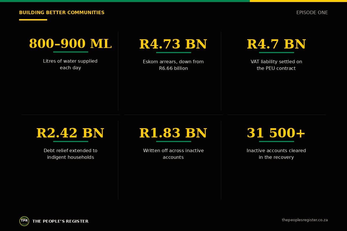 Tshwane by the numbers: daily water supply, the Eskom arrears reduction, the VAT settlement and the household relief figures