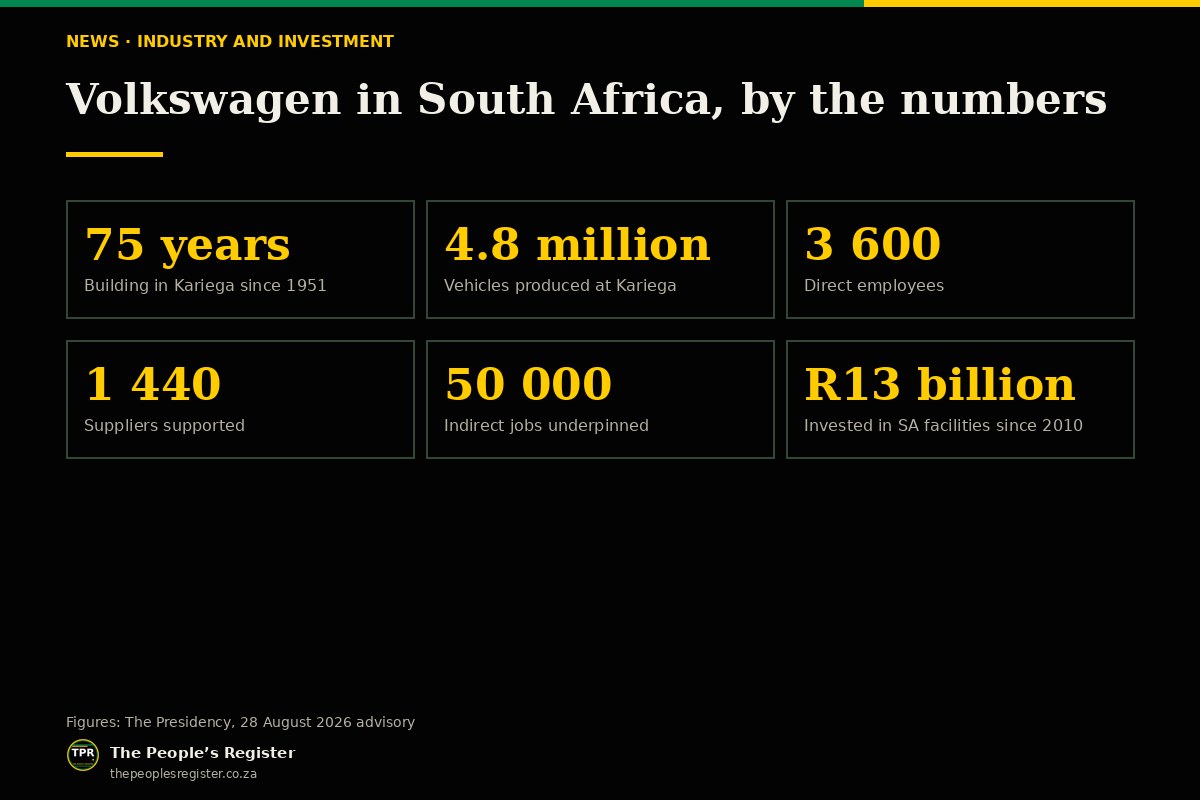 Volkswagen in South Africa by the numbers: 75 years, 4.8 million vehicles built, 3 600 direct employees, 1 440 suppliers, 50 000 indirect jobs and R13 billion invested since 2010