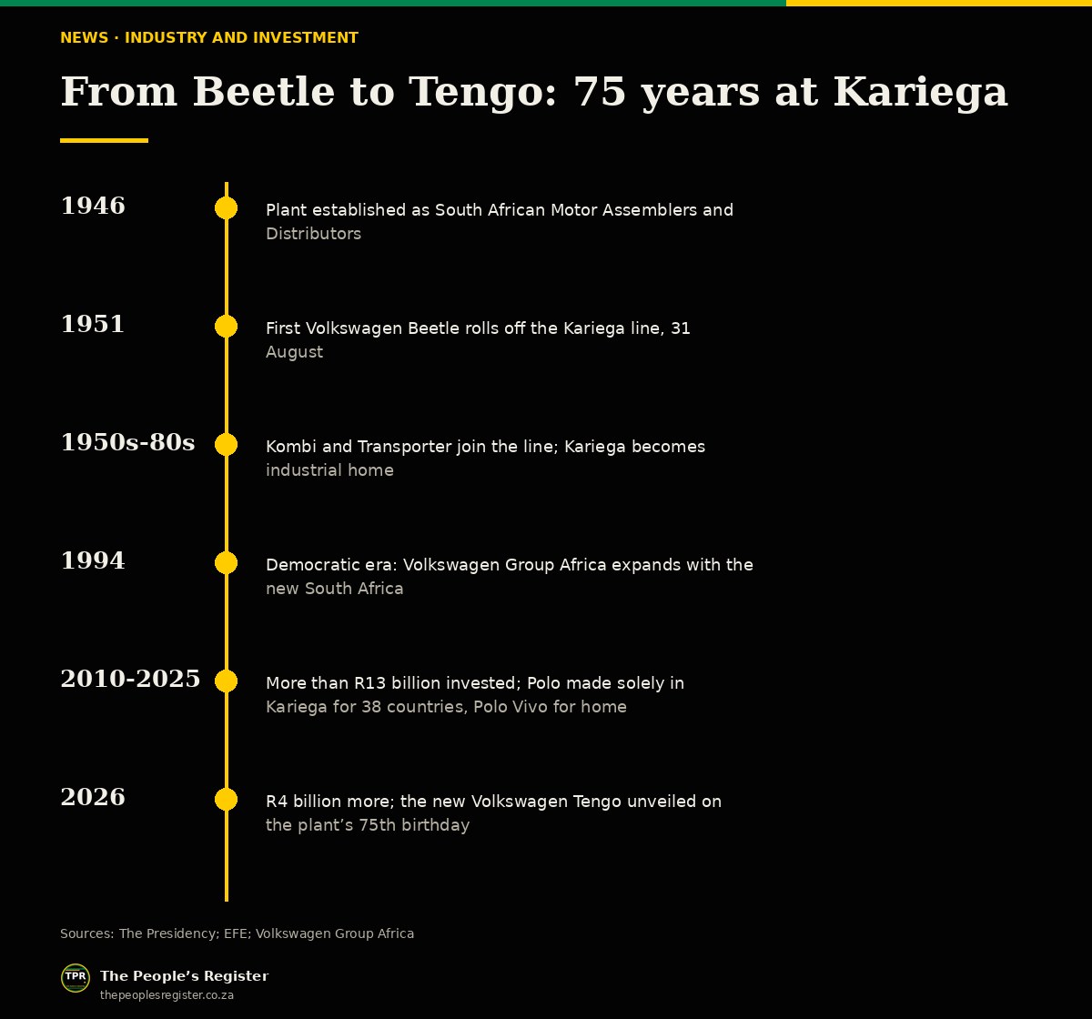 Timeline from 1946 and 1951 through the Kombi and Transporter era, the democratic-era growth and the Polo export years, to the unveiling of the Tengo in 2026