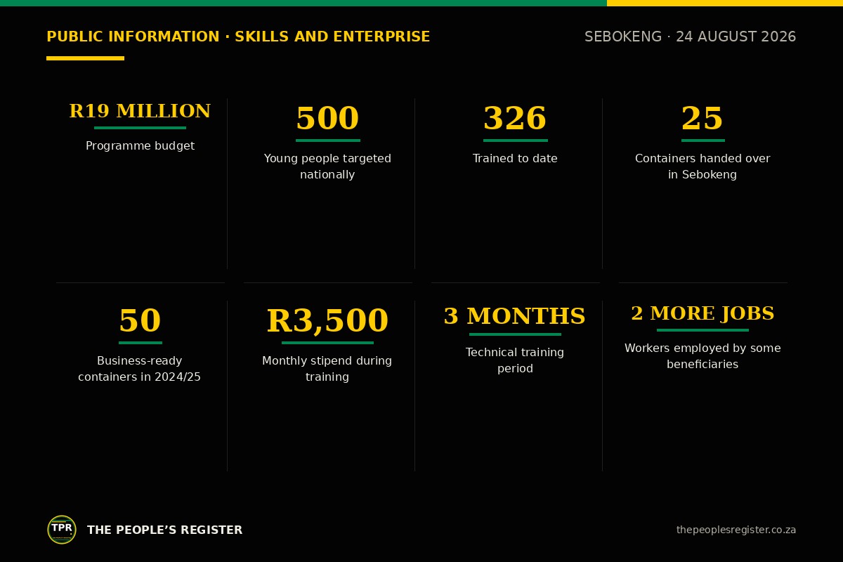 The programme by the numbers: R19 million budget, 500 targeted, 326 trained, 25 containers in Sebokeng, 50 in 2024/25, R3,500 stipend, three months training
